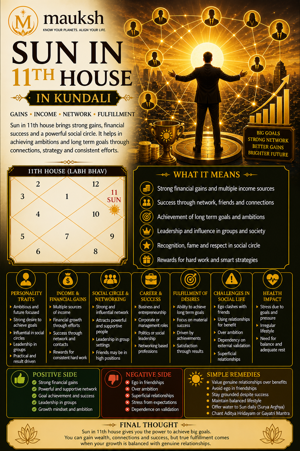 Sun in 11th House in Kundali: Meaning, Income, Gains & Social Circle