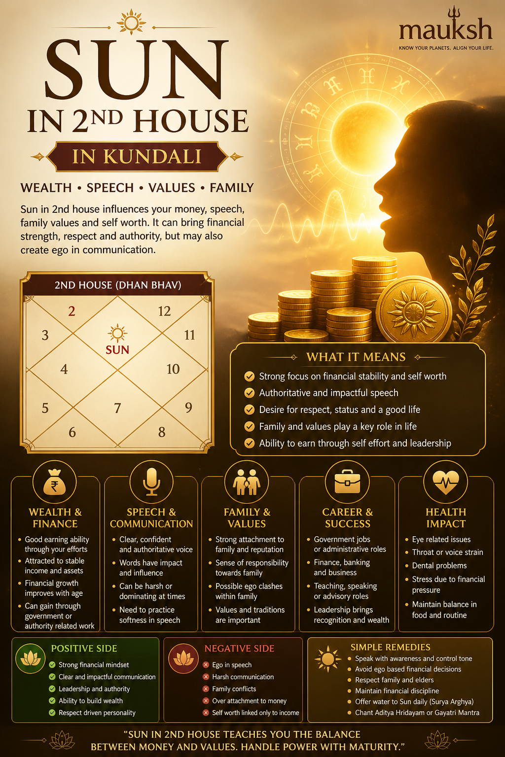 Sun in 2nd House in Kundali: Meaning, Effects, Wealth & Speech