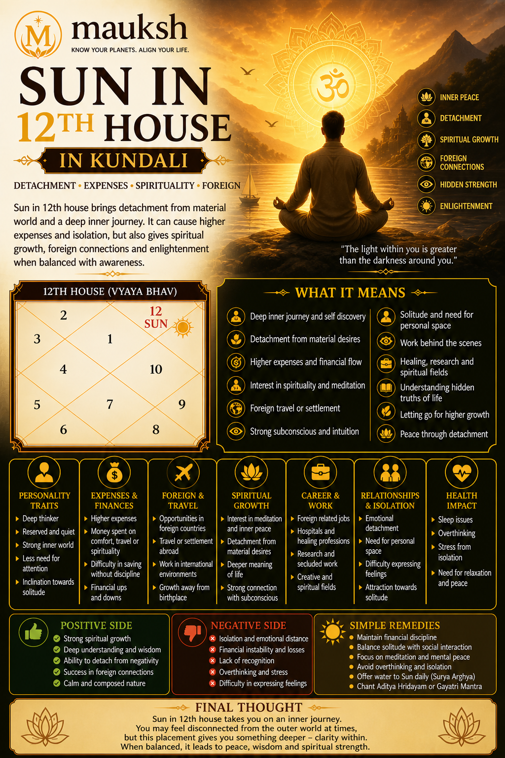 Sun in 12th House in Kundali: Meaning, Losses, Isolation & Spiritual Growth