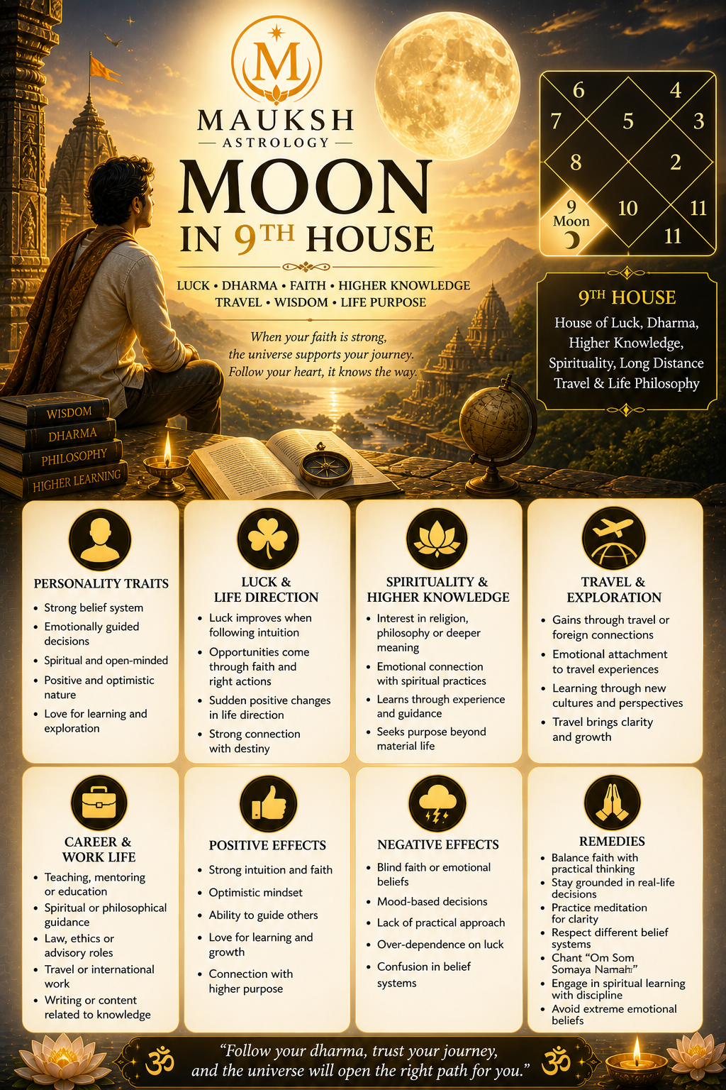 Moon in 9th House in Kundali – Meaning, Effects, Luck, Dharma & Knowledge