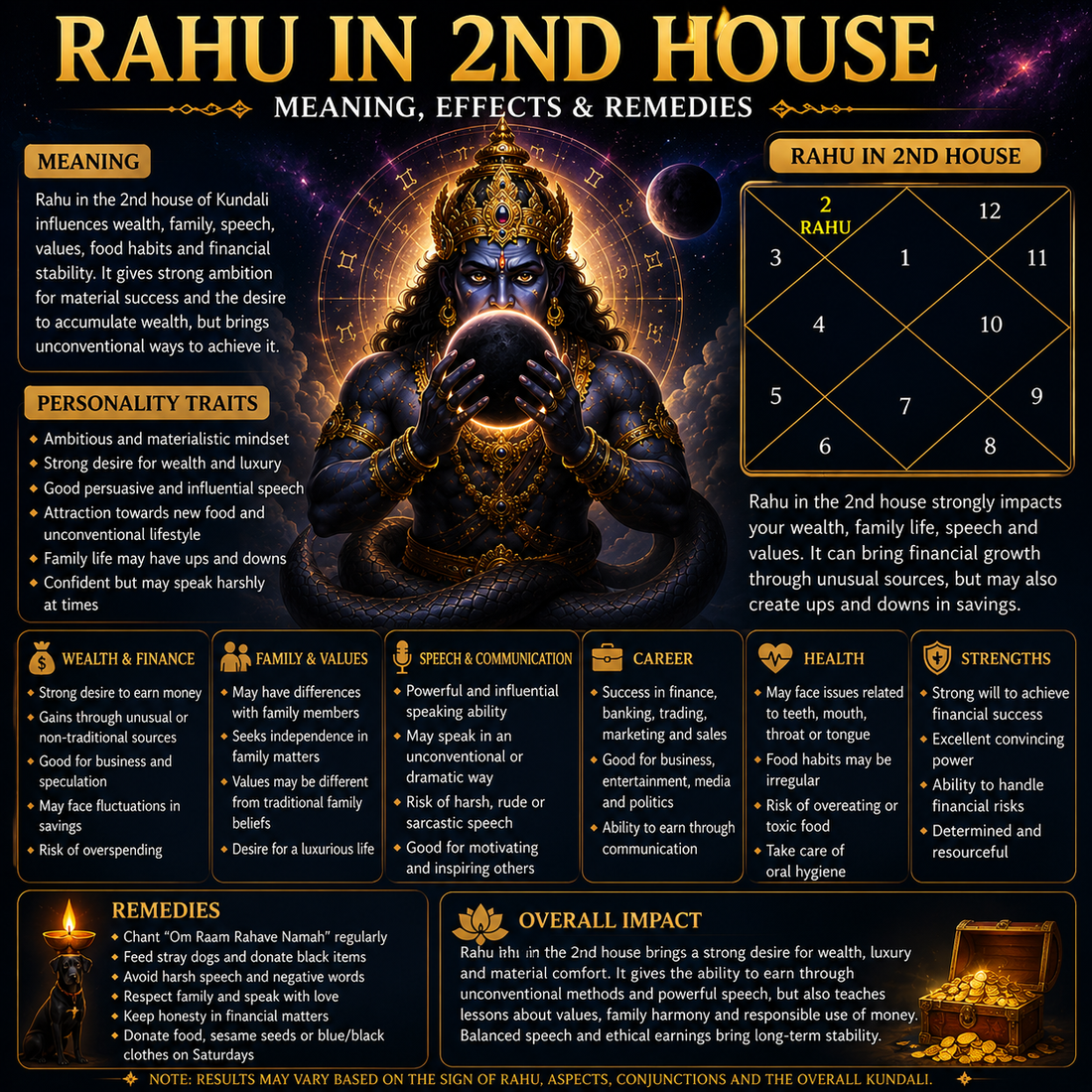 Rahu in 2nd House of Kundali: Meaning, Effects, Wealth, Family & Remedies